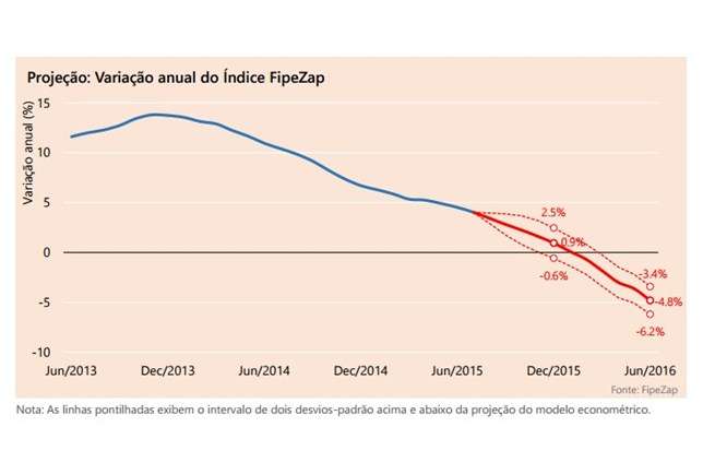 Preços dos imóveis vão cair e ajuste justo seria de 23%, calcula FipeZap -  Opinião - InfoMoney